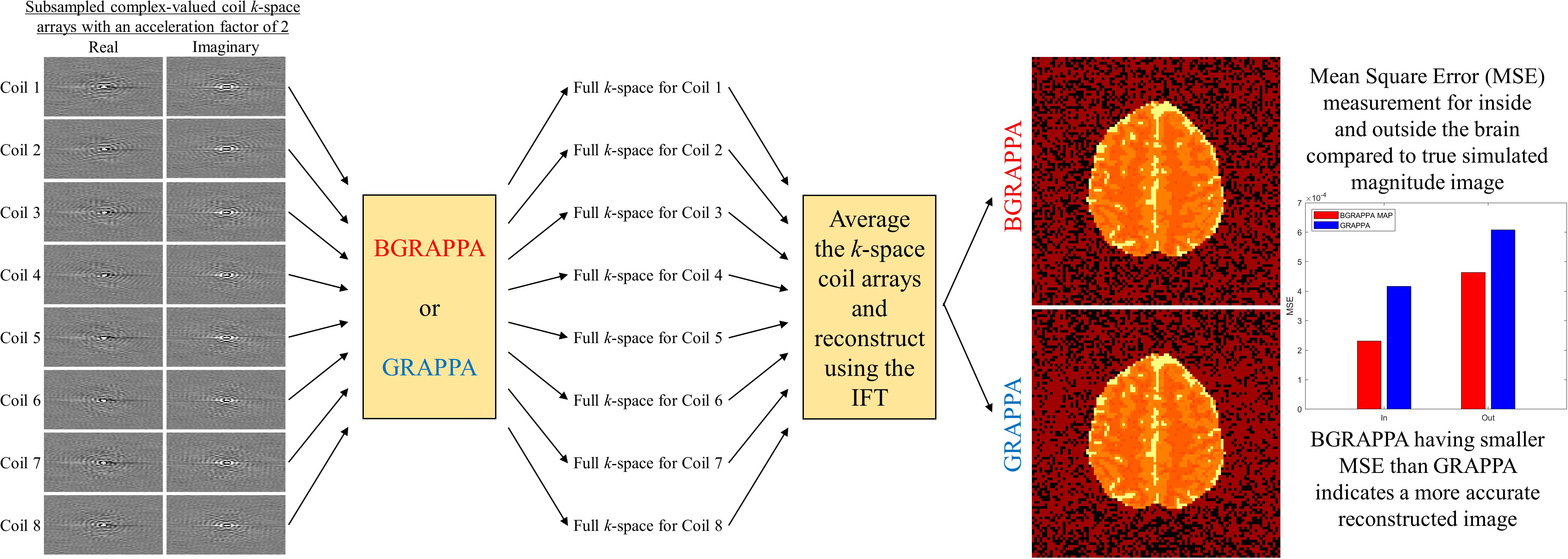 BSENSE reconstruction