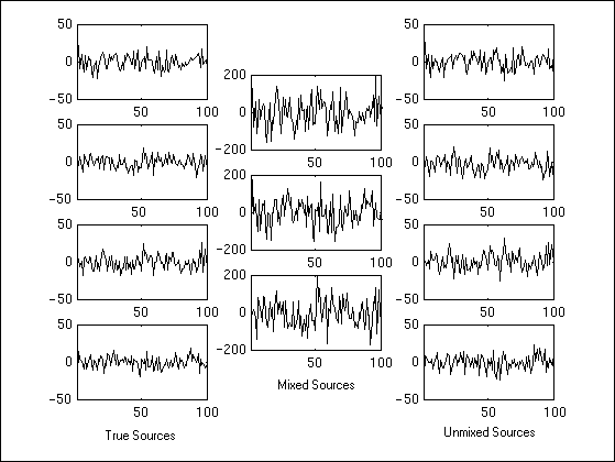 Daniel Rowe's Bayesian Blind Source Separation Webpage Independent ...